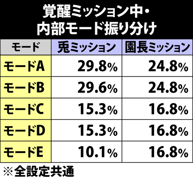 7.20.1 覚醒ミッション当選時・モード振り分け