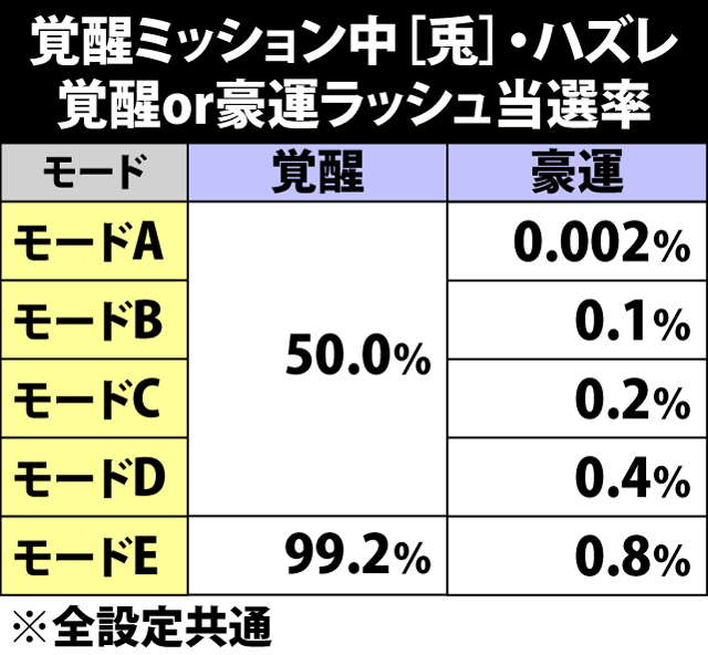 7.22.1 覚醒ミッション中・ハズレ時の覚醒or豪運ラッシュ当選率