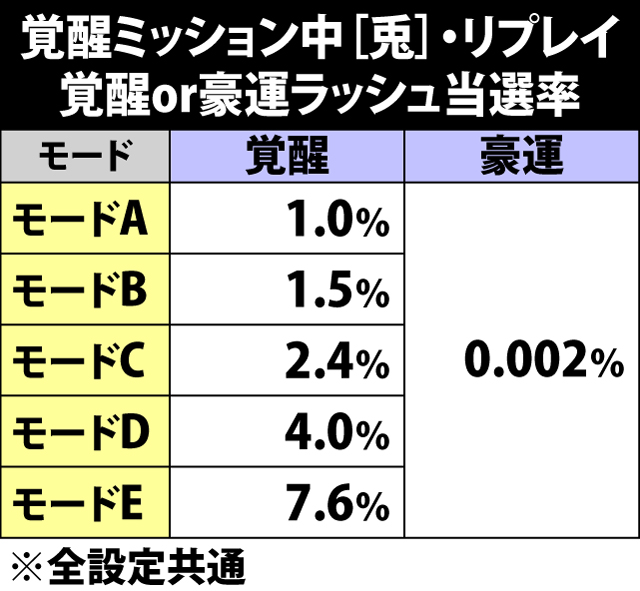 7.23.1 覚醒ミッション中・リプレイ成立時の覚醒or豪運ラッシュ当選率