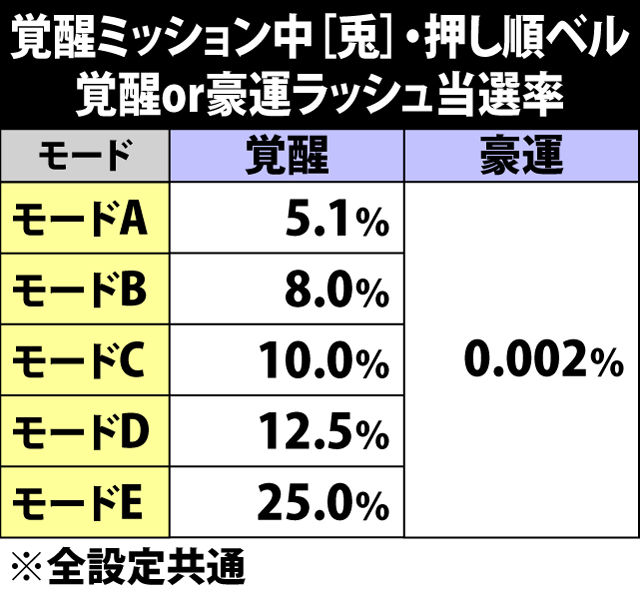 7.24.1 覚醒ミッション中・押し順ベル成立時の覚醒or豪運ラッシュ当選率