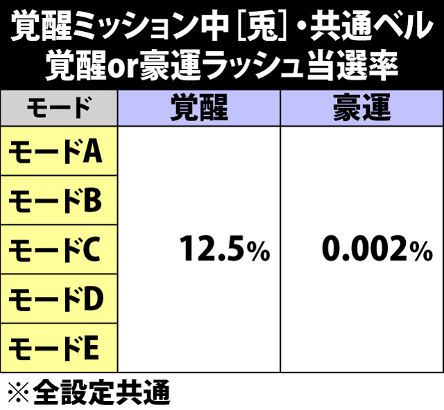 7.25.1 覚醒ミッション中・共通ベル成立時の覚醒or豪運ラッシュ当選率