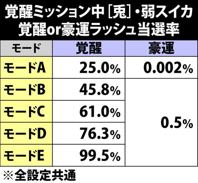 7.26.1 覚醒ミッション中・弱スイカ成立時の覚醒or豪運ラッシュ当選率