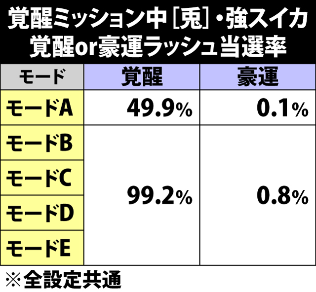 7.27.1 覚醒ミッション中・強スイカ成立時の覚醒or豪運ラッシュ当選率