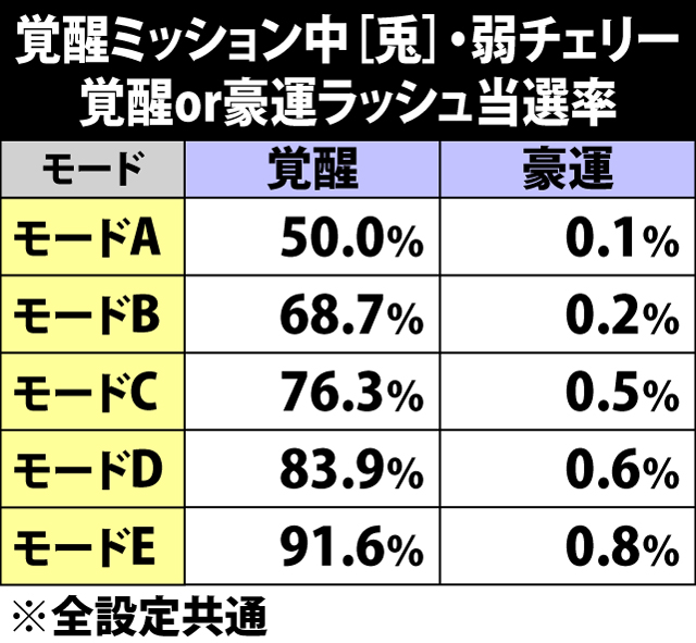 7.28.1 覚醒ミッション中・弱チェリー成立時の覚醒or豪運ラッシュ当選率