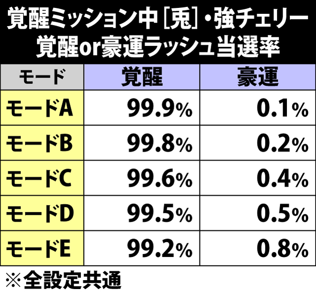 7.29.1 覚醒ミッション中・強チェリー成立時の覚醒or豪運ラッシュ当選率