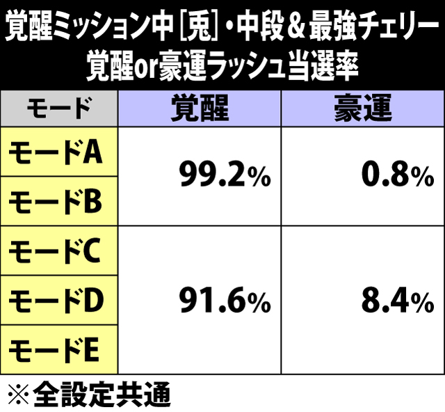 7.30.1 覚醒ミッション中・中段&最強チェリー成立時の覚醒or豪運ラッシュ当選率