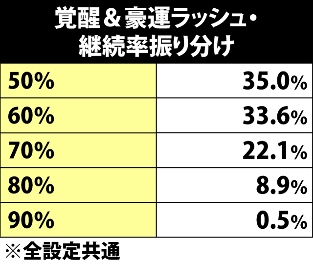 7.31.1 覚醒&豪運ラッシュ・継続率振り分け