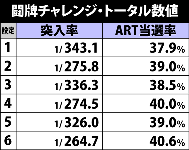 5.19.1 各役成立時・闘牌チャレンジ当選率