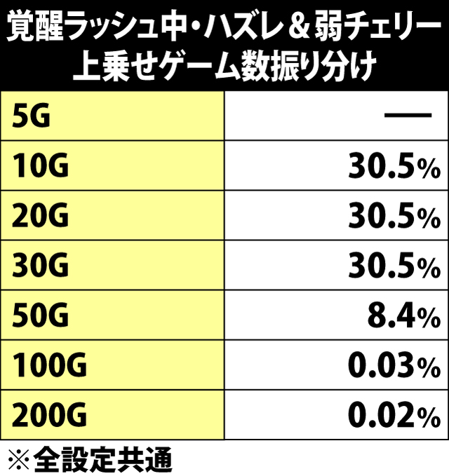 7.4.1 覚醒ラッシュ中・ハズレ&弱チェリー成立時の上乗せゲーム数振り分け