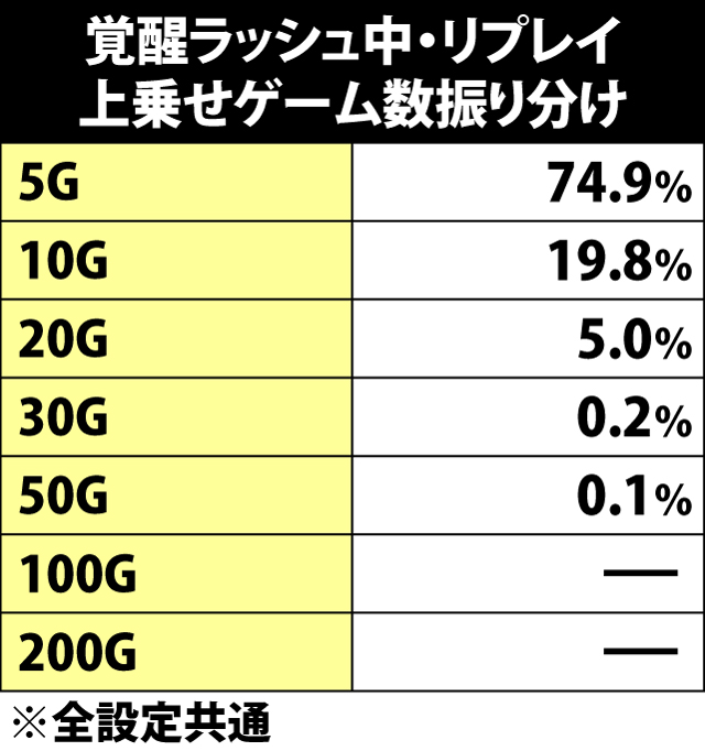 7.5.1 覚醒ラッシュ中・リプレイ成立時の上乗せゲーム数振り分け