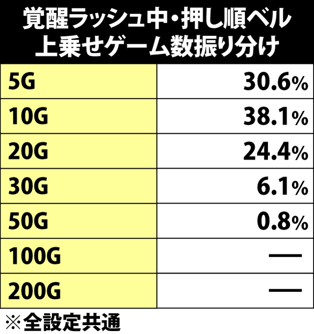 7.6.1 覚醒ラッシュ中・押し順ベル成立時の上乗せゲーム数振り分け