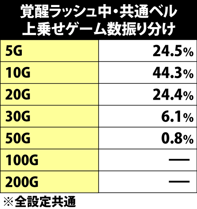 7.7.1 覚醒ラッシュ中・共通ベル成立時の上乗せゲーム数振り分け