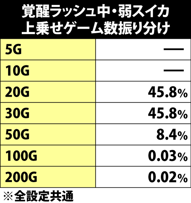 7.8.1 覚醒ラッシュ中・弱スイカ成立時の上乗せゲーム数振り分け