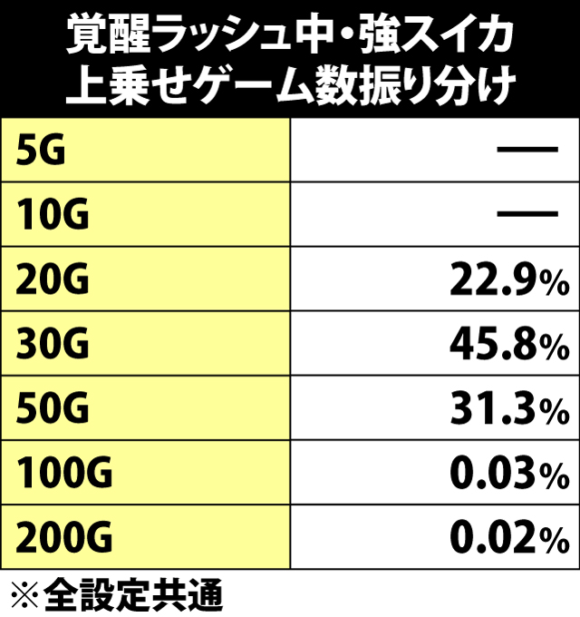 7.9.1 覚醒ラッシュ中・強スイカ成立時の上乗せゲーム数振り分け