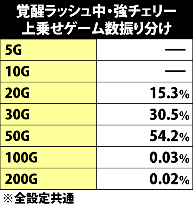 7.10.1 覚醒ラッシュ中・強チェリー成立時の上乗せゲーム数振り分け