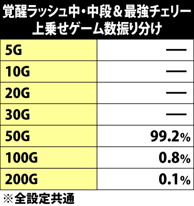 7.11.1 覚醒ラッシュ中・中段&最強チェリー成立時の上乗せゲーム数振り分け