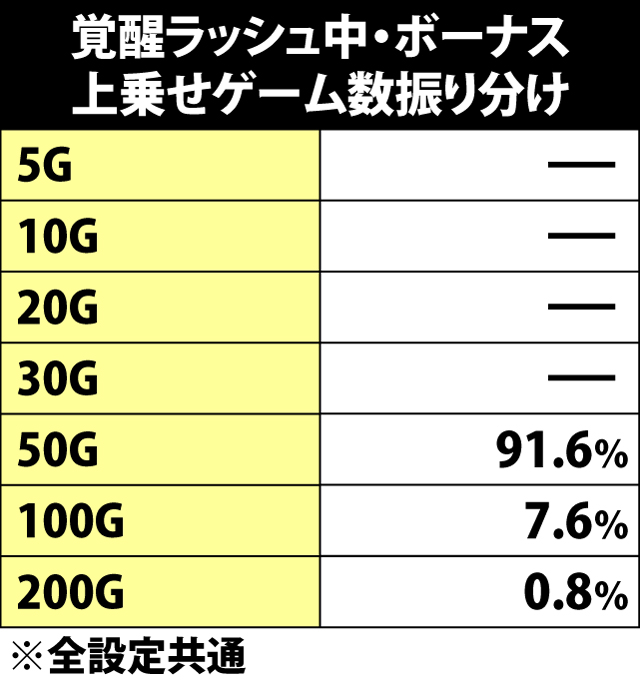 7.12.1 覚醒ラッシュ中・ボーナス成立時の上乗せゲーム数振り分け