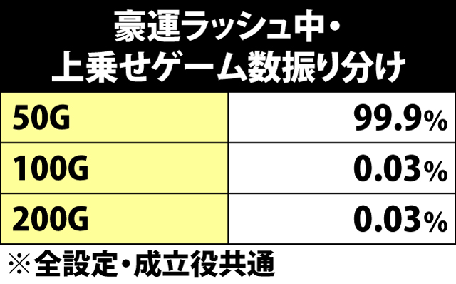 7.13.1 豪運ラッシュ中・上乗せゲーム数振り分け