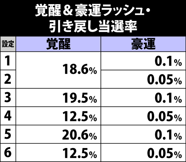 7.14.1 覚醒&豪運ラッシュ終了時・引き戻し当選率