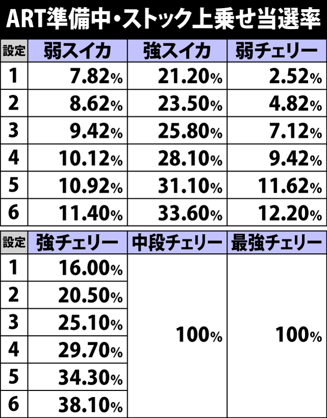 7.15.1 ART準備中・各役成立時のARTストック上乗せ当選率