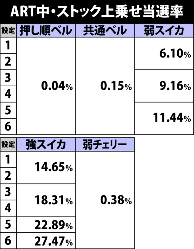 7.16.1 ART中・各役成立時のARTストック上乗せ当選率