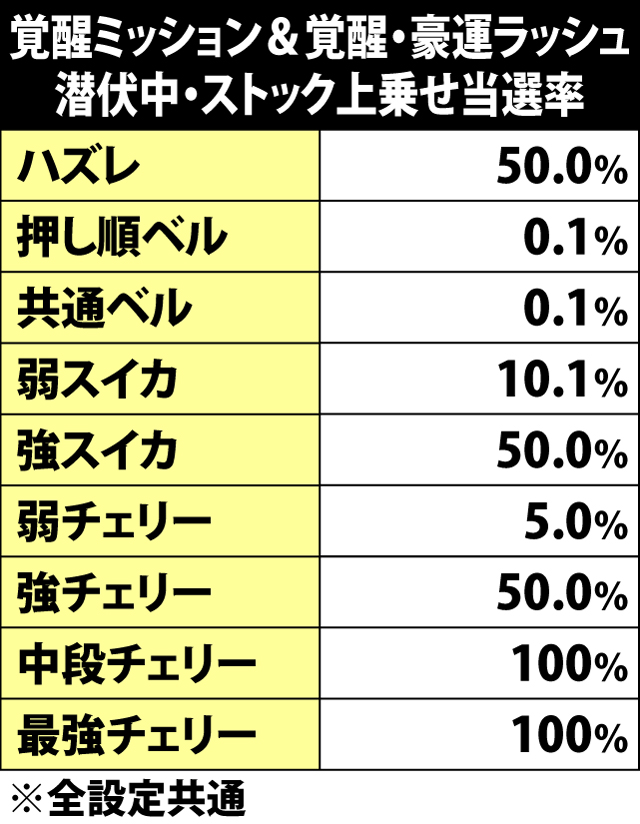 7.17.1 覚醒ミッションor覚醒・豪運ラッシュ潜伏時・ARTストック上乗せ当選率