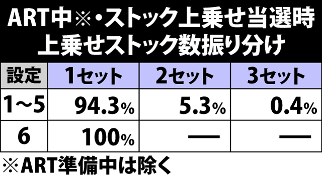 7.18.1 ARTストック上乗せ当選時・ストック数振り分け