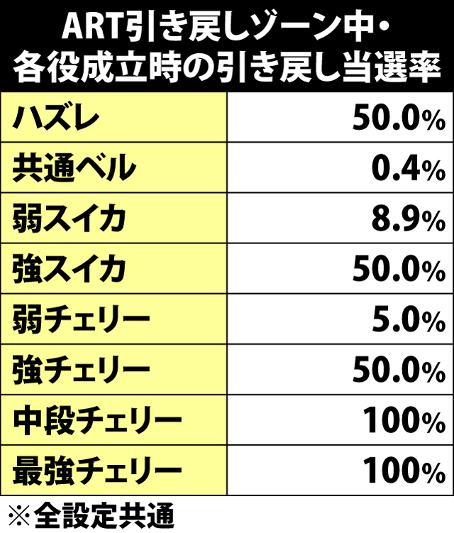 7.1.1 ART引き戻しゾーン中・各役成立時の引き戻し当選率