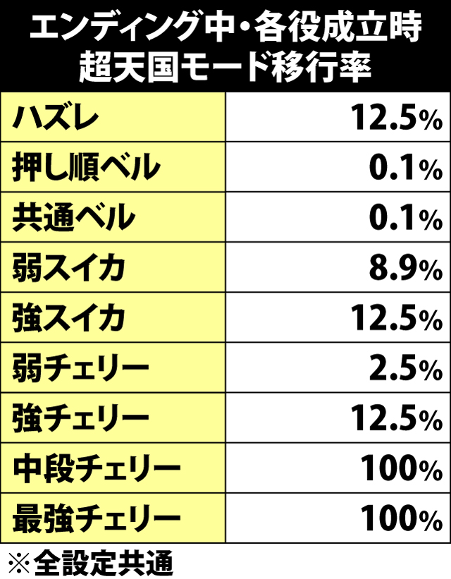 7.2.1 エンディング中・各役成立時の超天国モード当選率