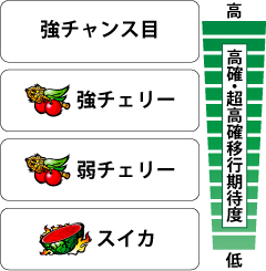 2.4.1 成立役別・高確&超高確移行期待度