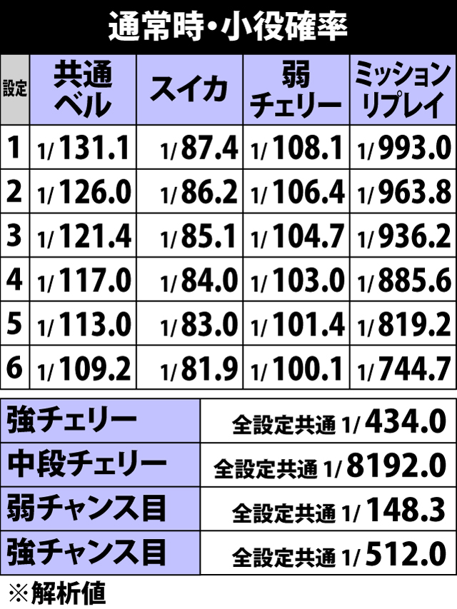 4.23.1 通常時・小役確率