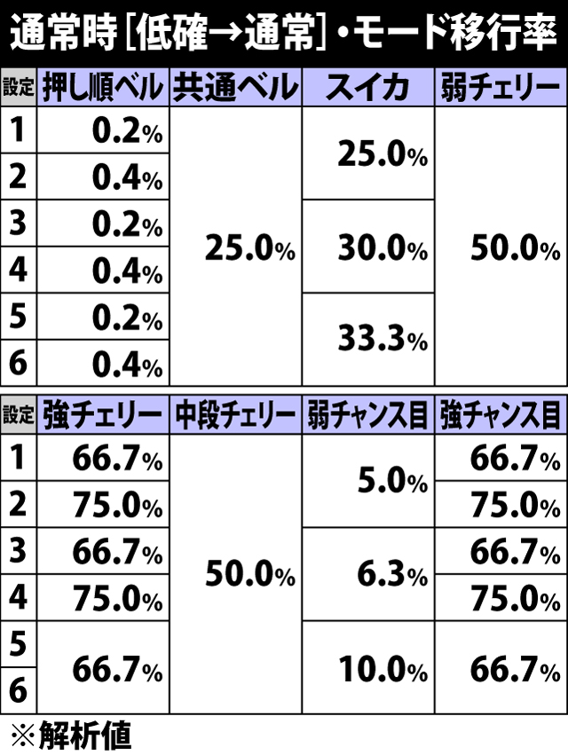 4.25.1 通常時[低確→通常]・各役成立時のモード移行率