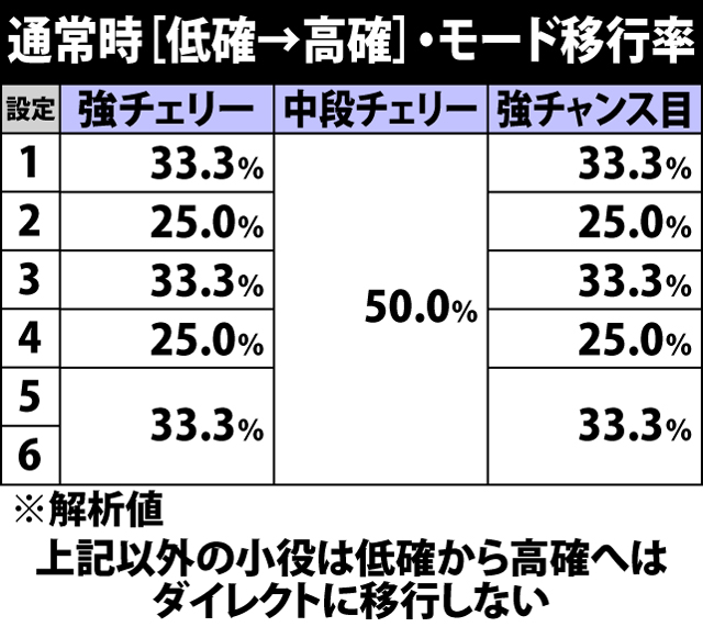 4.26.1 通常時[低確→高確]・各役成立時のモード移行率