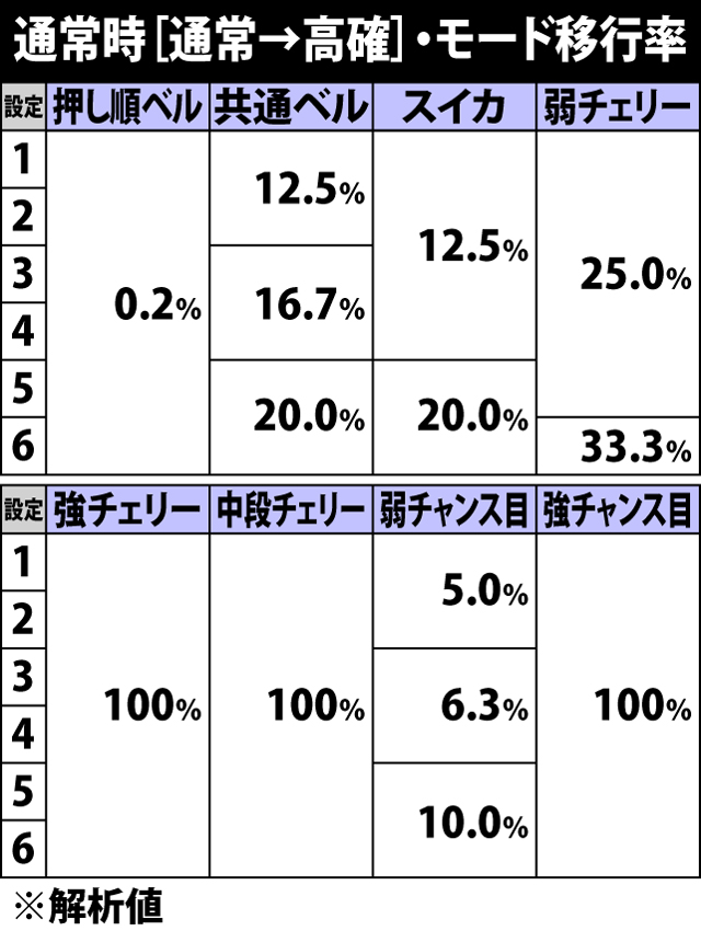 4.27.1 通常時[通常→高確]・各役成立時のモード移行率