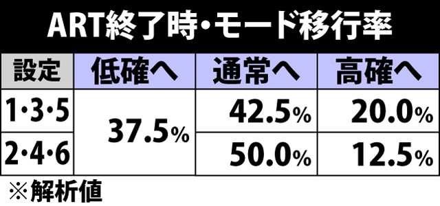 4.28.1 ART終了時・モード移行率