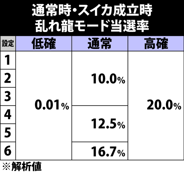 5.16.1 通常時・スイカ成立時の乱れ龍モード当選率