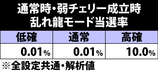 5.17.1 通常時・弱チェリー成立時の乱れ龍モード当選率