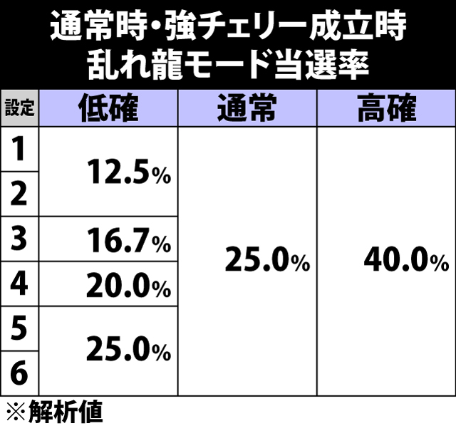 5.18.1 通常時・強チェリー成立時の乱れ龍モード当選率