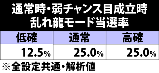 5.19.1 通常時・弱チャンス目成立時の乱れ龍モード当選率