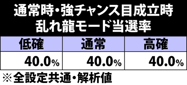 5.20.1 通常時・強チャンス目成立時の乱れ龍モード当選率