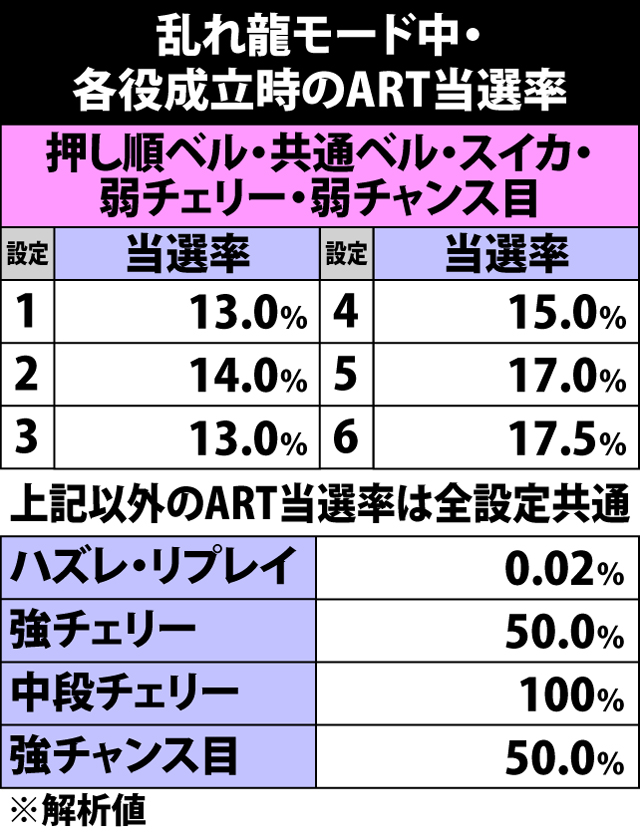 5.21.1 乱れ龍モード中・各役成立時のART当選率