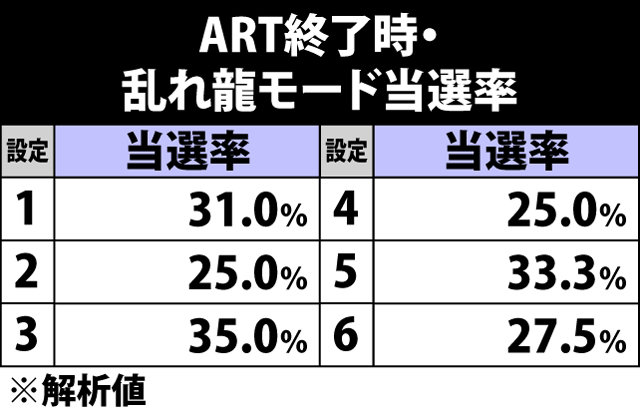 5.22.1 ART終了時・乱れ龍モード突入率