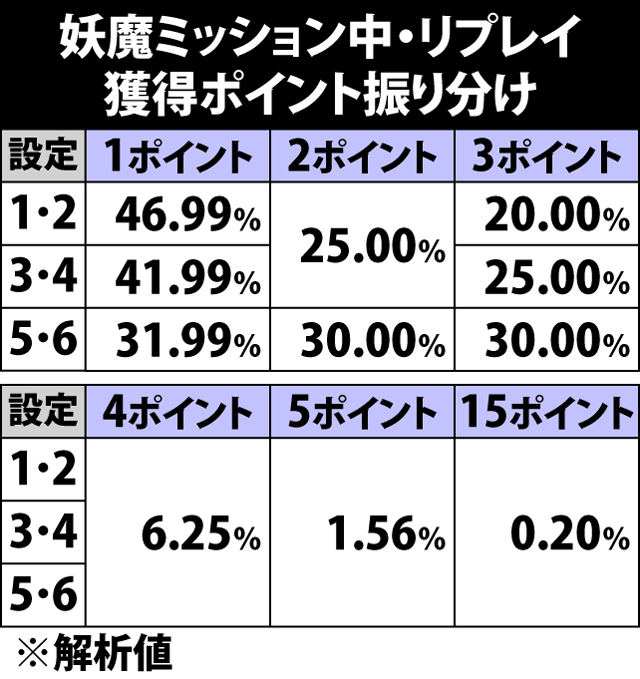 5.24.1 妖魔ミッション中・リプレイ成立時の獲得ポイント振り分け