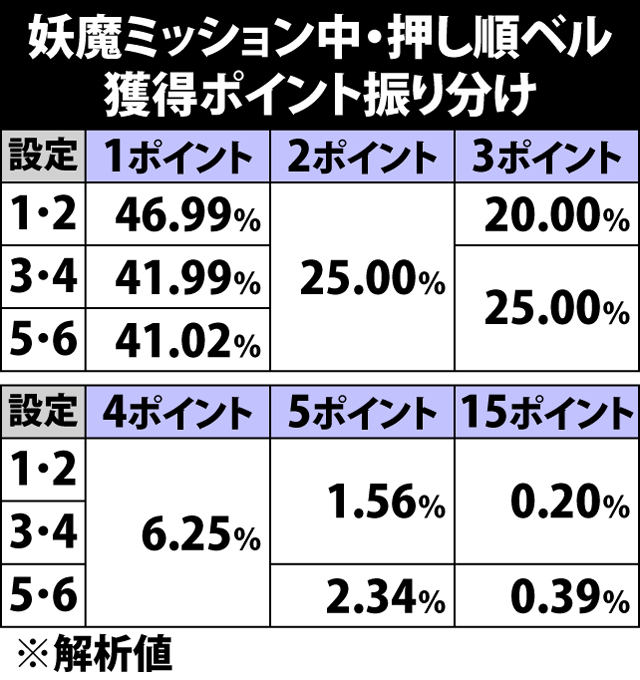 5.25.1 妖魔ミッション中・押し順ベル成立時の獲得ポイント振り分け