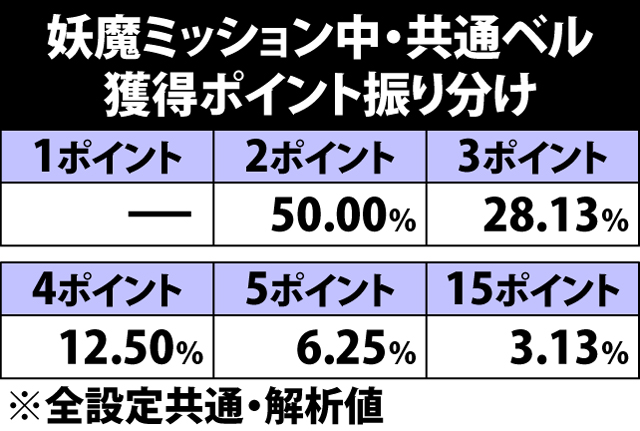 5.26.1 妖魔ミッション中・共通ベル成立時の獲得ポイント振り分け