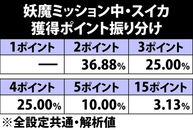 5.27.1 妖魔ミッション中・スイカ成立時の獲得ポイント振り分け