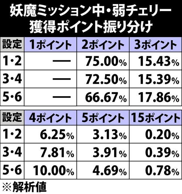 5.28.1 妖魔ミッション中・弱チェリー成立時の獲得ポイント振り分け