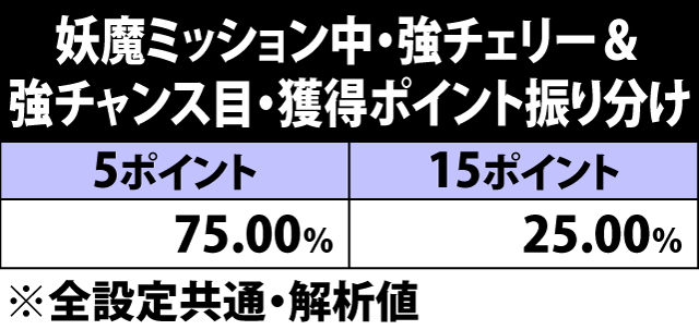 5.29.1 妖魔ミッション中・強チェリー&強チャンス目成立時の獲得ポイント振り分け