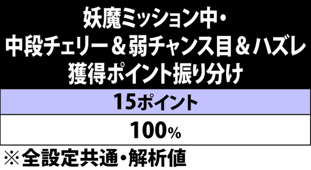 5.30.1 妖魔ミッション中・中段チェリー&弱チャンス目&ハズレ成立時の獲得ポイント振り分け