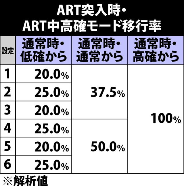 6.19.1 ART突入時・モード移行率